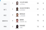 悬念再起！中超射手榜：瓦科22球+0点球 法比奥21球 莱昂纳多19球