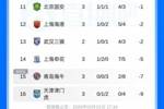 中超积分榜：国安负1分，申花负5分，铁人首胜3分，津门虎仍负9分