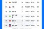 德甲积分榜：狼堡仍处降级附加赛区，末轮和倒二圣保利直接对话